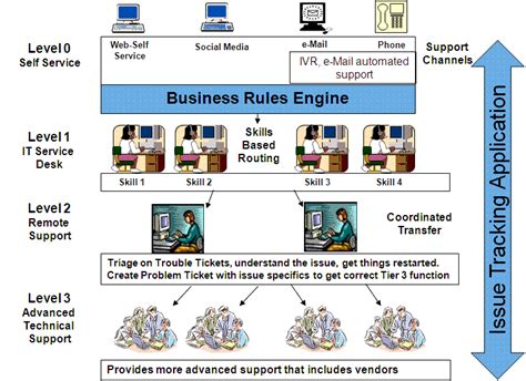 Lauro Consulting - High Performance Service Desk Solution