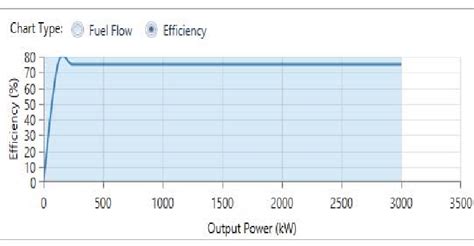 Generator efficiency curve | Download Scientific Diagram