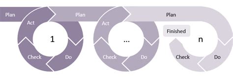 Shewhart cycle - Praxis Framework