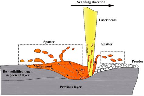 Spatter formation mechanism “after [23]” | Download Scientific Diagram