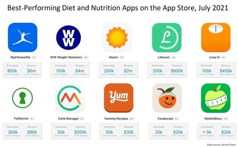 best performing diet and nutrition apps in the App Store July 2021