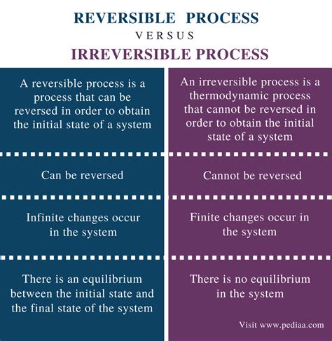 Difference Between Reversible and Irreversible Process