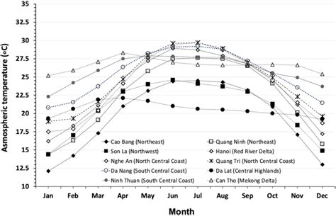 The average monthly temperature in different provinces of Vietnam. Data ...