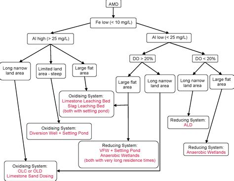 Cool Organic Reactions Flow Chart References