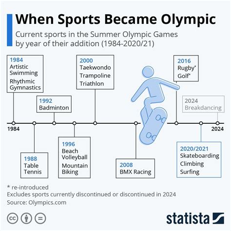 When was each sporting event added to the Olympic Games? | World ...