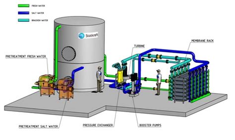 Osmotic Power Generation | Seminar Report, PPT, PDF for Mechanical