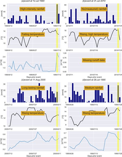 Examples of the observed hydrometeorological variables for the 3000 m ...