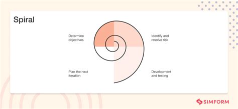 Software Development Life Cycle: Meaning, Phases, and Models