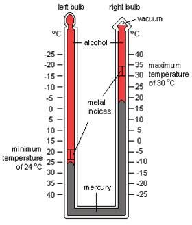 Minimum Thermometer | Mini Physics - Free Physics Notes