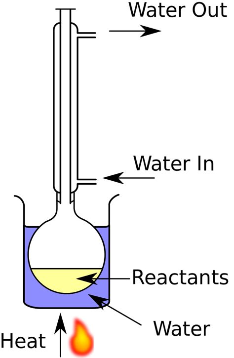 Organic Chemistry - What is Reflux? - A-Level H2 Chemistry Tuition by ...