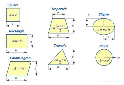 Area of Shapes | Area Formulas for 2D and 3D Shapes