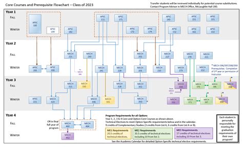 Prerequisite Flow Charts