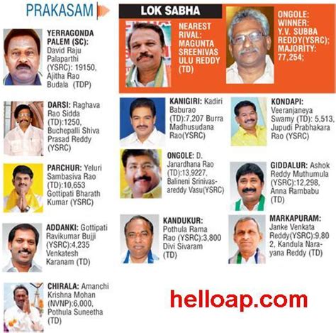 New MLAs and MPs in Prakasam district 2014 – hello ap