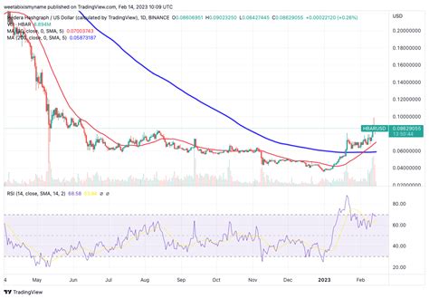 Hedera Hashgraph Price Prediction – Can HBAR Reach $10 This Year?