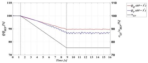 Time-dependent variation of the guide vane angle and discharge (Q)... | Download Scientific Diagram