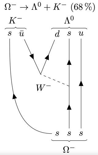 standard model - Probabilities of $ \Omega^- $ baryon decay - Physics Stack Exchange