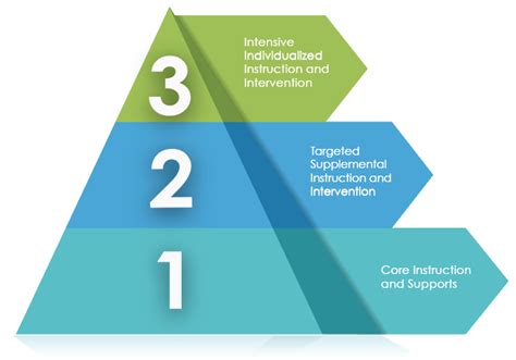 Multi-Tiered System of Supports (MTSS) | Chicago Public Schools