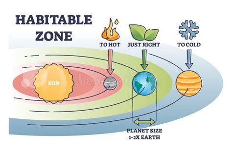 Habitable Zone with Earth Distance from Sun for Liquid Water Outline Diagram Stock Vector ...