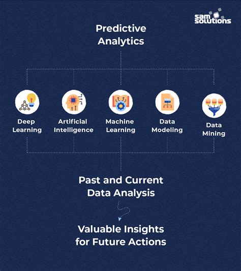 Why Use Predictive Analytics in Retail and eCommerce | SaM Solutions