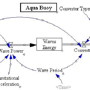 Wave energy conversion system -full model | Download Scientific Diagram