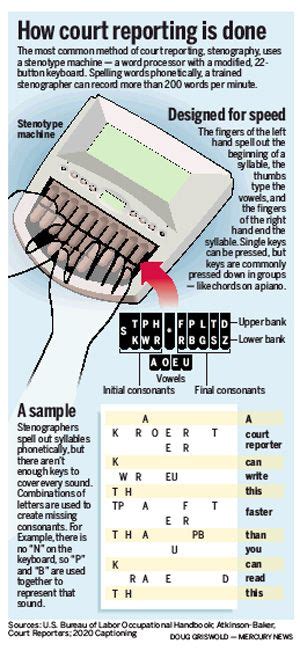 How court reporting is done. | Court reporting, Court stenographer, Court