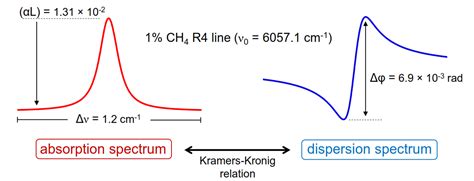 Molecular Dispersion Spectroscopy | Princeton University Laser Sensing Laboratory