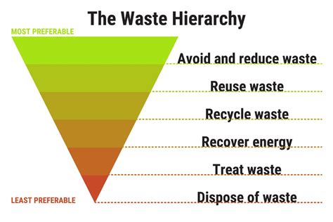 3 Reasons the Waste Hierarchy Is Important