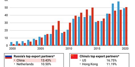 The Graphic Truth: China-Russia trade ties - GZERO Media