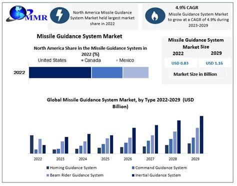 Missile Guidance System Market: An Increasing investment in the defense