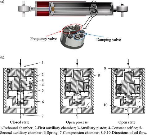 Application of yaw dampers with frequency-selective damping to improve the locomotive ...