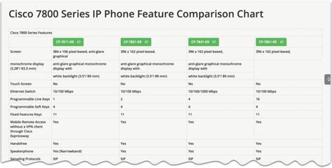 Cisco 7800 Series IP Phones Comparison and Interactive Features Chart ...