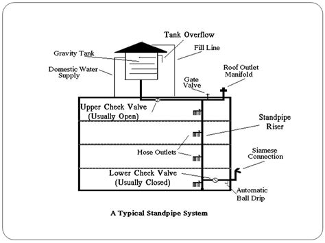 Standpipe System Diagram