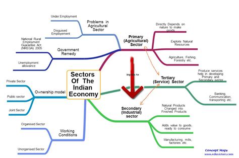 CBSE Papers, Questions, Answers, MCQ ...: CBSE Class 10 - Economics - CH2 - Sectors Of The ...