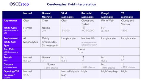 Fungal Meningitis Csf