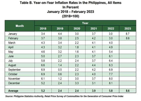 MEDYO GOOD NEWS: PH Inflation Rate Eases to 8.6% for Feb 2023 | BitPinas