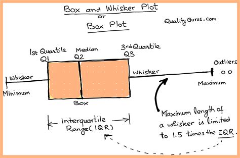 Box And Whisker Plot Labeled