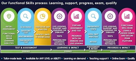 Functional Skills Exams | EDLounge