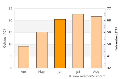 South Bend Weather in June 2023 | United States Averages | Weather-2-Visit