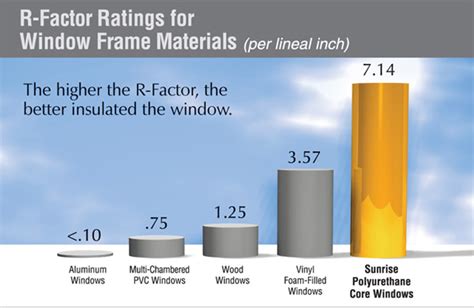 Window U Factor Chart