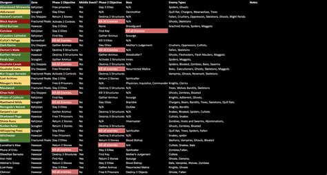 Diablo 4 Nightmare Dungeon Cheatsheet - Icy Veins