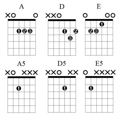 Wild Things Guitar Chords & Lesson Chart — Lauren Bateman Guitar