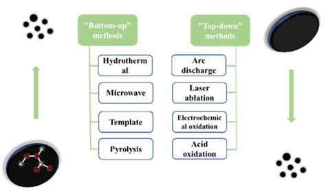 Synthesis of Carbon Dots | Encyclopedia MDPI