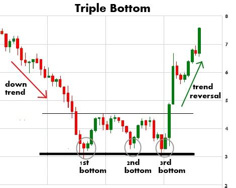 Triple Bottom Chart Pattern – Profit and Stocks