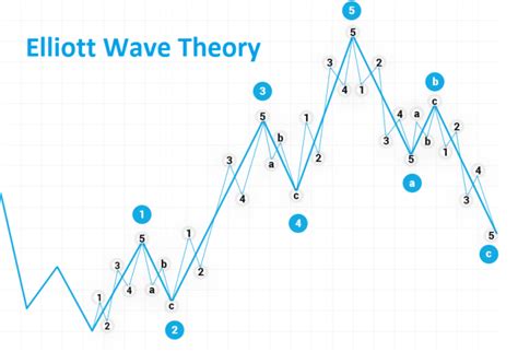 Elliott Wave Theory - Basic - comparic.com