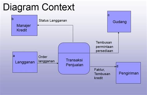 Contoh Soal Diagram Konteks Dikdasmen - Riset