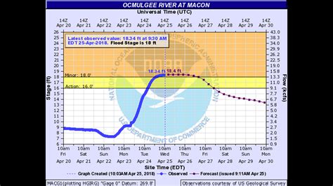 Minor flooding occurring at Ocmulgee River in Macon | 13wmaz.com