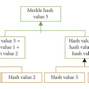 Merkle tree data structure diagram. | Download Scientific Diagram