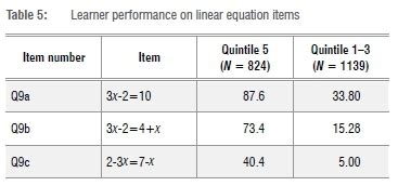 Grade 9 learners' algebra performance: Comparisons across quintiles ...