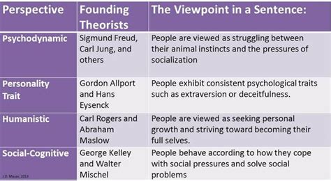 How to memorize this personality chart of psychology? - General Memory Chat - Art of Memory Forum