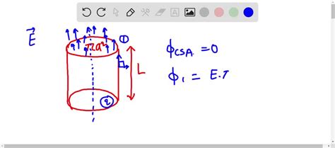 A Gaussian surface in the cylinder of cross section ?a2 and length L is immersed in a uniform ...